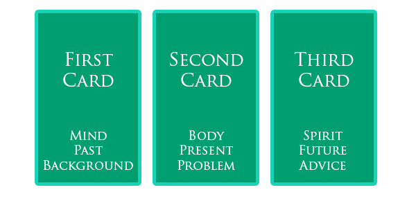 Three Card Tarot Spread